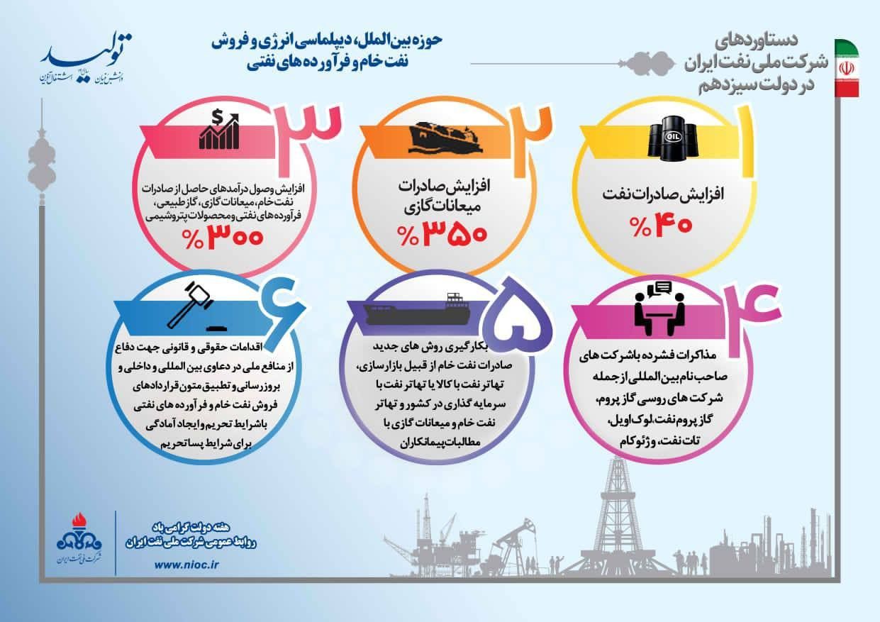 ✅دستاوردهای شرکت ملی نفت ایران در دولت سیزدهم